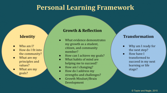 Integrating Personal Learning Plans Into Practice — Middle Grades ...